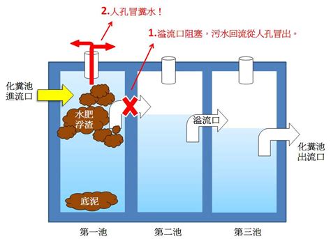 化糞池馬達作用|“三格式”化糞池:結構與作用,建造技術,衛生廁管理,